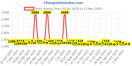 myntra.com Roadster Men Relaxed Fit Heavy Fade Stretchable Jeans roadster Price History Graph from 25 Oct 2024 to 22 Nov 2025