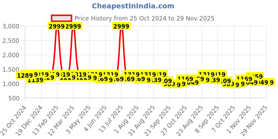 myntra.com Roadster Men Relaxed Fit Heavy Fade Stretchable Jeans roadster Price History Graph from 25 Oct 2024 to 29 Nov 2025
