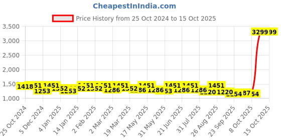 myntra.com Roadster Men Relaxed Fit Heavy Fade Stretchable Jeans roadster Price History Graph from 25 Oct 2024 to 15 Oct 2025