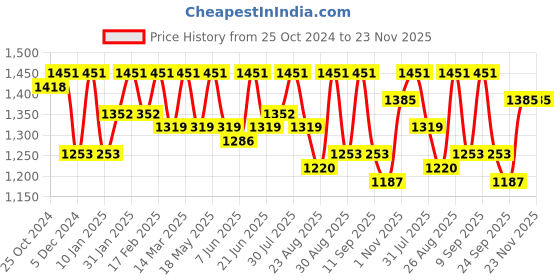 myntra.com Roadster Men Relaxed Fit Heavy Fade Stretchable Jeans roadster Price History Graph from 25 Oct 2024 to 23 Nov 2025
