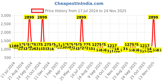 myntra.com Roadster Men Relaxed Fit Light Fade Jeans roadster Price History Graph from 17 Jul 2024 to 24 Nov 2025