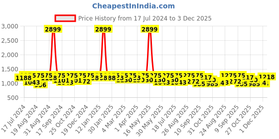 myntra.com Roadster Men Relaxed Fit Light Fade Jeans roadster Price History Graph from 17 Jul 2024 to 3 Dec 2025