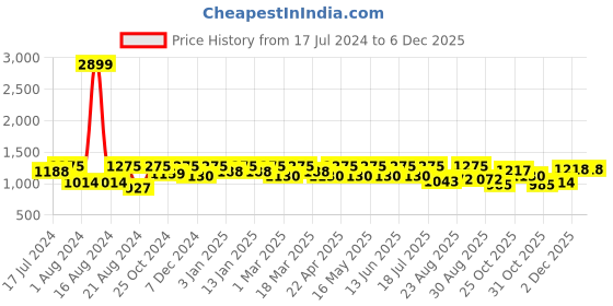 myntra.com Roadster Men Relaxed Fit Light Fade Stretchable Cargo Jeans roadster Price History Graph from 17 Jul 2024 to 5 Dec 2025