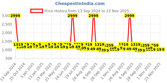myntra.com Roadster Men Relaxed Fit Light Fade Stretchable Cargo  Jeans roadster Price History Graph from 13 Sep 2024 to 23 Nov 2025