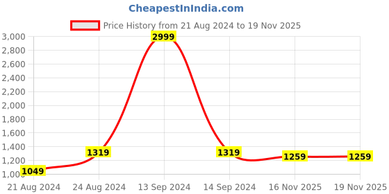myntra.com Roadster Men Relaxed Fit Light Fade Stretchable Jeans roadster Price History Graph from 21 Aug 2024 to 19 Nov 2025