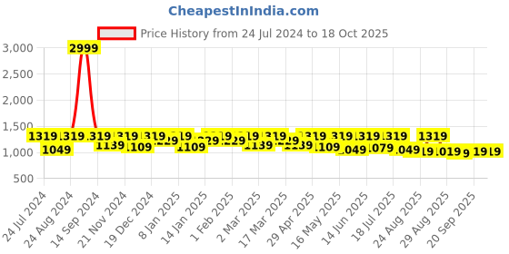 myntra.com Roadster Men Relaxed Fit Light Fade Stretchable Jeans roadster Price History Graph from 24 Jul 2024 to 18 Oct 2025