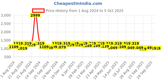 myntra.com Roadster Men Relaxed Fit Light Fade Stretchable Jeans roadster Price History Graph from 1 Aug 2024 to 4 Oct 2025