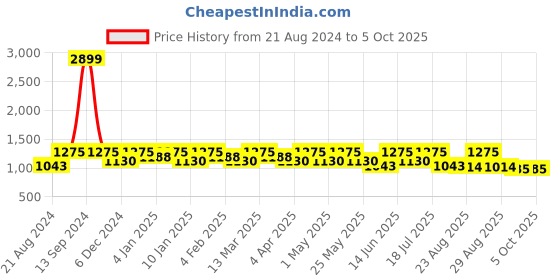 myntra.com Roadster Men Relaxed Fit Light Fade Stretchable Jeans roadster Price History Graph from 21 Aug 2024 to 4 Oct 2025