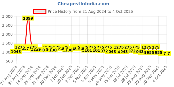 myntra.com Roadster Men Relaxed Fit Light Fade Stretchable Jeans roadster Price History Graph from 21 Aug 2024 to 4 Oct 2025
