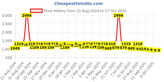 myntra.com Roadster Men Relaxed Fit Light Fade Stretchable Jeans roadster Price History Graph from 21 Aug 2024 to 15 Oct 2025