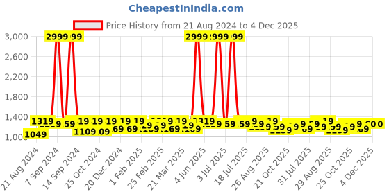 myntra.com Roadster Men Relaxed Fit Light Fade Stretchable Jeans roadster Price History Graph from 21 Aug 2024 to 4 Dec 2025