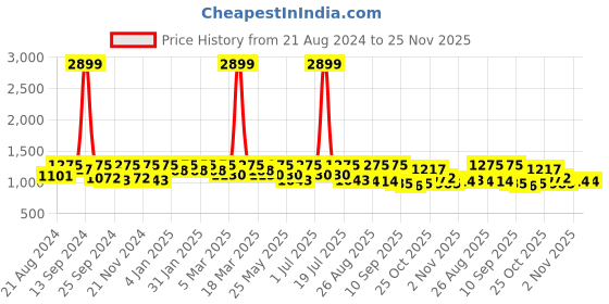 myntra.com Roadster Men Relaxed Fit Light Fade Stretchable Jeans roadster Price History Graph from 21 Aug 2024 to 25 Nov 2025