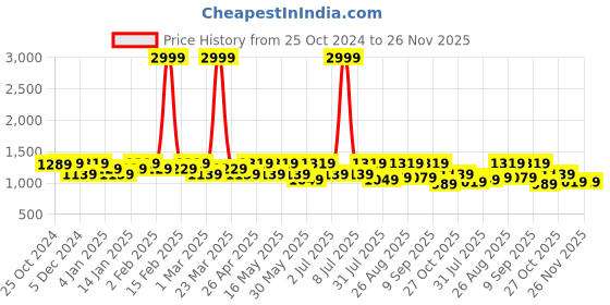 myntra.com Roadster Men Relaxed Fit Light Fade Stretchable Jeans roadster Price History Graph from 25 Oct 2024 to 25 Nov 2025