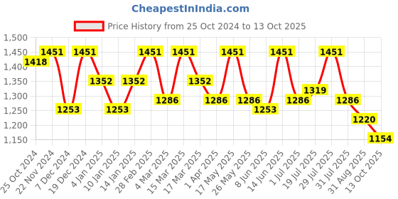 myntra.com Roadster Men Relaxed Fit Light Fade Stretchable Jeans roadster Price History Graph from 25 Oct 2024 to 13 Oct 2025