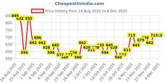myntra.com Roadster Men Relaxed Fit Mid-Rise Light Fade Stretchable Jeans roadster Price History Graph from 14 Aug 2025 to 5 Dec 2025
