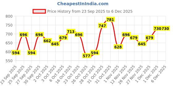 myntra.com Roadster Men Relaxed Fit Mid-Rise Light Fade Stretchable Jeans roadster Price History Graph from 23 Sep 2025 to 4 Dec 2025