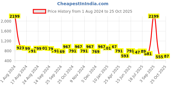 myntra.com Roadster Men Relaxed Fit Pure Cotton Casual Denim Shirt roadster Price History Graph from 1 Aug 2024 to 25 Oct 2025