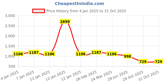 myntra.com Roadster Men Relaxed Fit Pure Cotton Casual Shirt roadster Price History Graph from 4 Jan 2025 to 30 Oct 2025