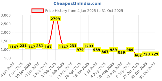 myntra.com Roadster Men Relaxed Fit Pure Cotton Casual Shirt roadster Price History Graph from 4 Jan 2025 to 27 Oct 2025
