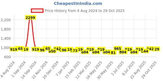 myntra.com Roadster Men Relaxed Fit Pure Cotton Chinos roadster Price History Graph from 4 Aug 2024 to 29 Oct 2025