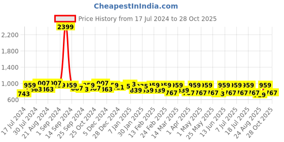 myntra.com Roadster Men Relaxed Fit Pure Cotton Joggers roadster Price History Graph from 17 Jul 2024 to 28 Oct 2025