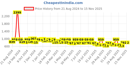 myntra.com Roadster Men Relaxed Fit Pure Cotton Joggers roadster Price History Graph from 21 Aug 2024 to 15 Nov 2025