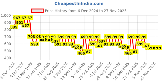 myntra.com Roadster Men Relaxed Fit Self-Checked Cuban Collar Cotton Casual Shirt roadster Price History Graph from 6 Dec 2024 to 26 Nov 2025