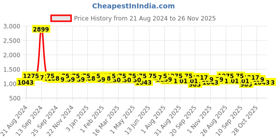 myntra.com Roadster Men Relaxed Fit Stretchable Cargo Jeans roadster Price History Graph from 21 Aug 2024 to 25 Nov 2025