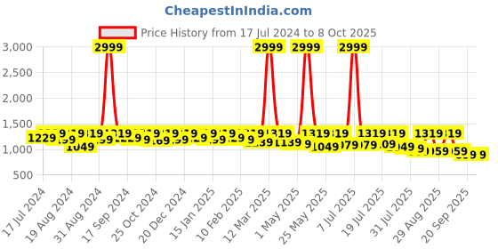 myntra.com Roadster Men Relaxed Fit Stretchable Jeans roadster Price History Graph from 17 Jul 2024 to 7 Oct 2025