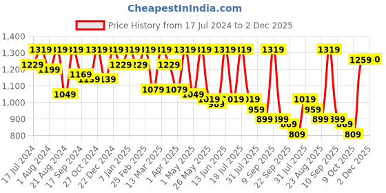 myntra.com Roadster Men Relaxed Fit Stretchable Jeans roadster Price History Graph from 17 Jul 2024 to 2 Dec 2025