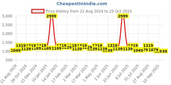 myntra.com Roadster Men Relaxed Fit Stretchable Jeans roadster Price History Graph from 21 Aug 2024 to 25 Oct 2025