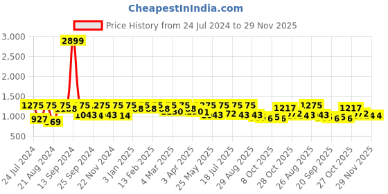 myntra.com Roadster Men Relaxed Fit Stretchable Jeans roadster Price History Graph from 24 Jul 2024 to 29 Nov 2025