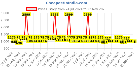 myntra.com Roadster Men Relaxed Fit Stretchable Jeans roadster Price History Graph from 24 Jul 2024 to 22 Nov 2025