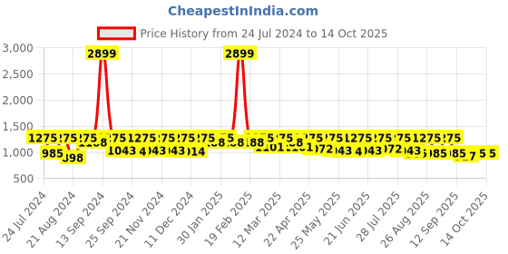 myntra.com Roadster Men Relaxed Fit Stretchable Jeans roadster Price History Graph from 24 Jul 2024 to 14 Oct 2025