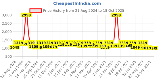 myntra.com Roadster Men Relaxed Fit Stretchable Jeans roadster Price History Graph from 21 Aug 2024 to 18 Oct 2025