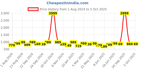myntra.com Roadster Men Relaxed Fit Stretchable Jeans roadster Price History Graph from 1 Aug 2024 to 4 Oct 2025