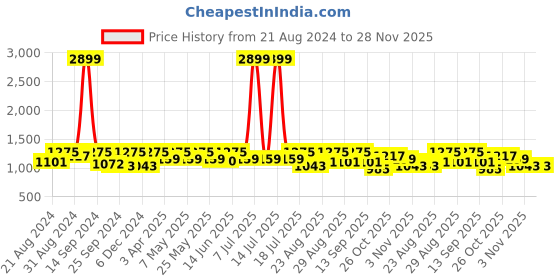 myntra.com Roadster Men Relaxed Fit Stretchable Jeans roadster Price History Graph from 21 Aug 2024 to 27 Nov 2025