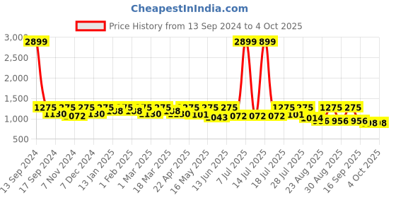myntra.com Roadster Men Relaxed Fit Stretchable Jeans roadster Price History Graph from 13 Sep 2024 to 4 Oct 2025