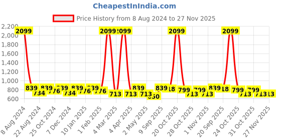 myntra.com Roadster Men Relaxed Graphic Printed Casual Shirt roadster Price History Graph from 8 Aug 2024 to 27 Nov 2025