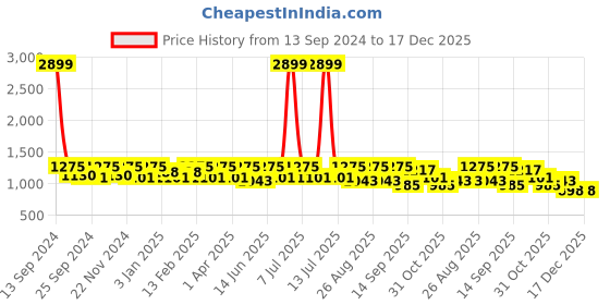 myntra.com Roadster Men Relaxed Loose Fit Cargos roadster Price History Graph from 13 Sep 2024 to 17 Dec 2025
