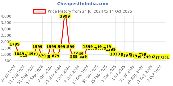myntra.com Roadster Men Relaxed Opaque Checked Casual Shirt roadster Price History Graph from 24 Jul 2024 to 14 Oct 2025