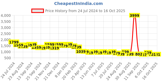myntra.com Roadster Men Relaxed Opaque Checked Casual Shirt roadster Price History Graph from 24 Jul 2024 to 15 Oct 2025
