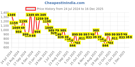 myntra.com Roadster Men Relaxed Opaque Checked Cotton Casual Shirt roadster Price History Graph from 24 Jul 2024 to 16 Dec 2025
