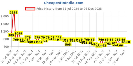myntra.com Roadster Men Relaxed Opaque Solid Casual Shirt roadster Price History Graph from 31 Jul 2024 to 26 Dec 2025