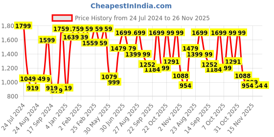 myntra.com Roadster Men Relaxed Pure Cotton Corduroy Shacket roadster Price History Graph from 24 Jul 2024 to 26 Nov 2025