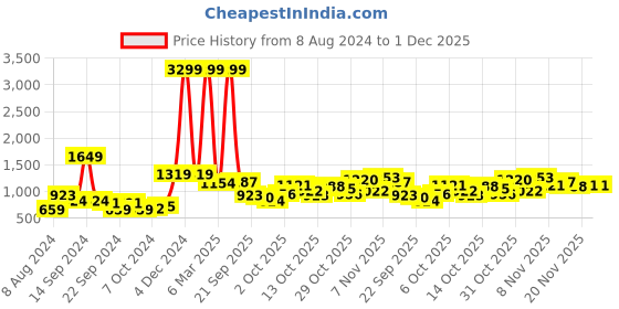 myntra.com Roadster Men Relaxed Tapered Fit Light Fade Stretchable Jeans roadster Price History Graph from 8 Aug 2024 to 30 Nov 2025