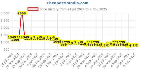 myntra.com Roadster Men Relaxed Tartan Checked Cotton Casual Shirt roadster Price History Graph from 24 Jul 2024 to 8 Nov 2025