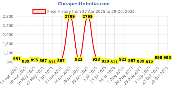 myntra.com Roadster Men Relaxed Tartan Checks Casual Shirt roadster Price History Graph from 27 Apr 2025 to 29 Oct 2025