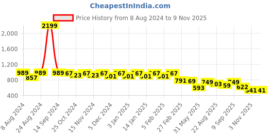myntra.com Roadster Men Relaxed Textured Roll-Up Sleeves Pure Cotton Casual Shirt roadster Price History Graph from 8 Aug 2024 to 7 Nov 2025