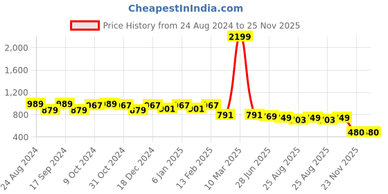 myntra.com Roadster Men Relaxed Textured Roll-Up Sleeves Pure Cotton Casual Shirt roadster Price History Graph from 24 Aug 2024 to 25 Nov 2025